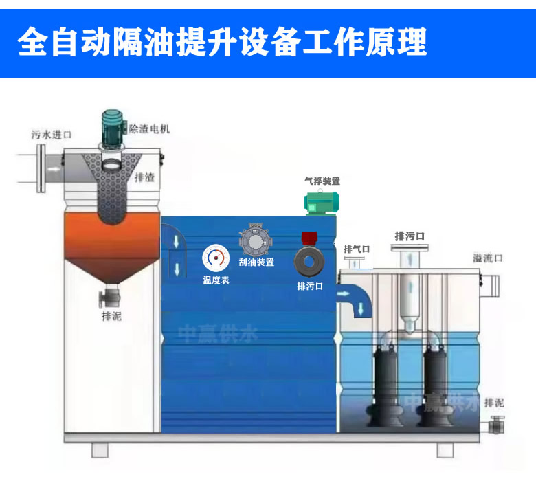 長方體隔油提升設(shè)備工作原理.jpg